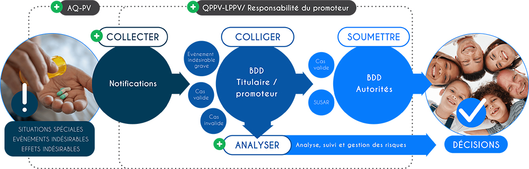 Schéma représentant une gestion des vigilances