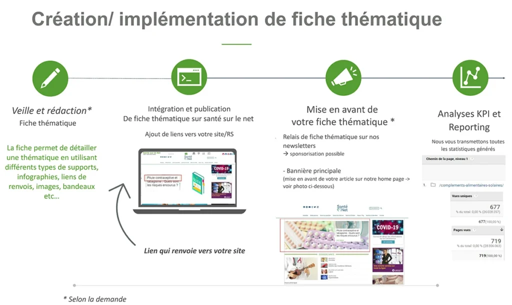 Différentes étapes de création et implémentation de fiche thématique de prévention
